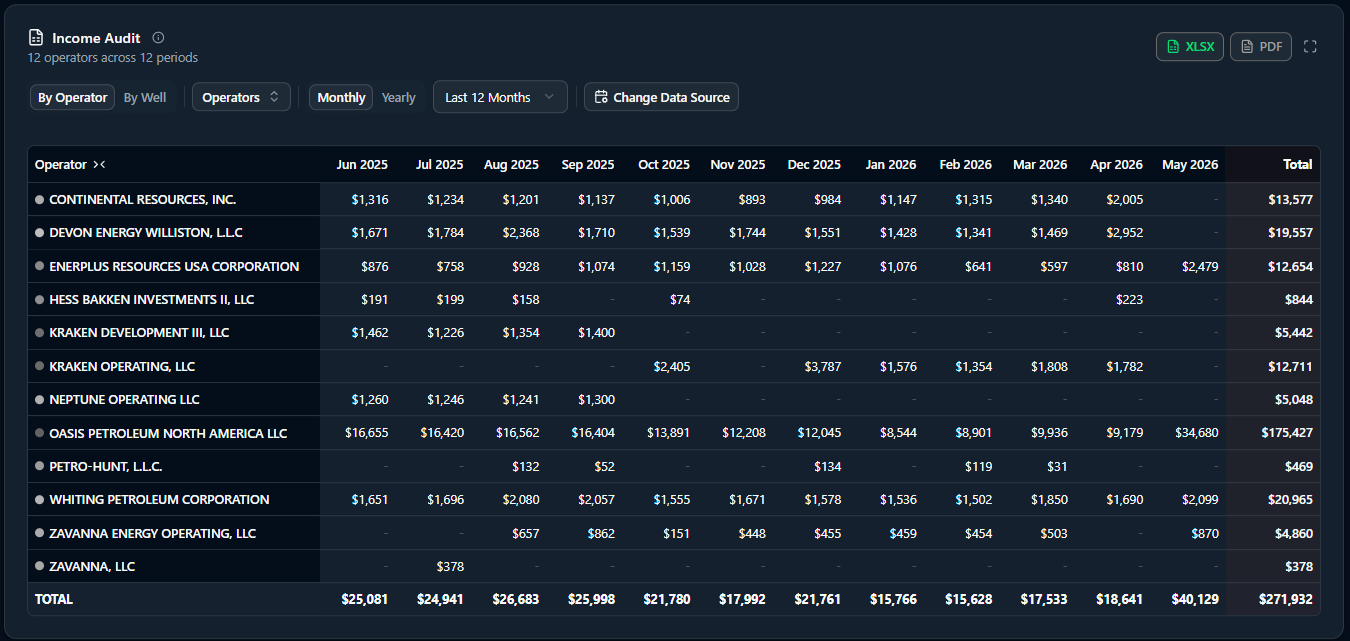Clarity portal — Income Audit view: twelve operators across twelve months, net revenue by operator and period, with row and column totals