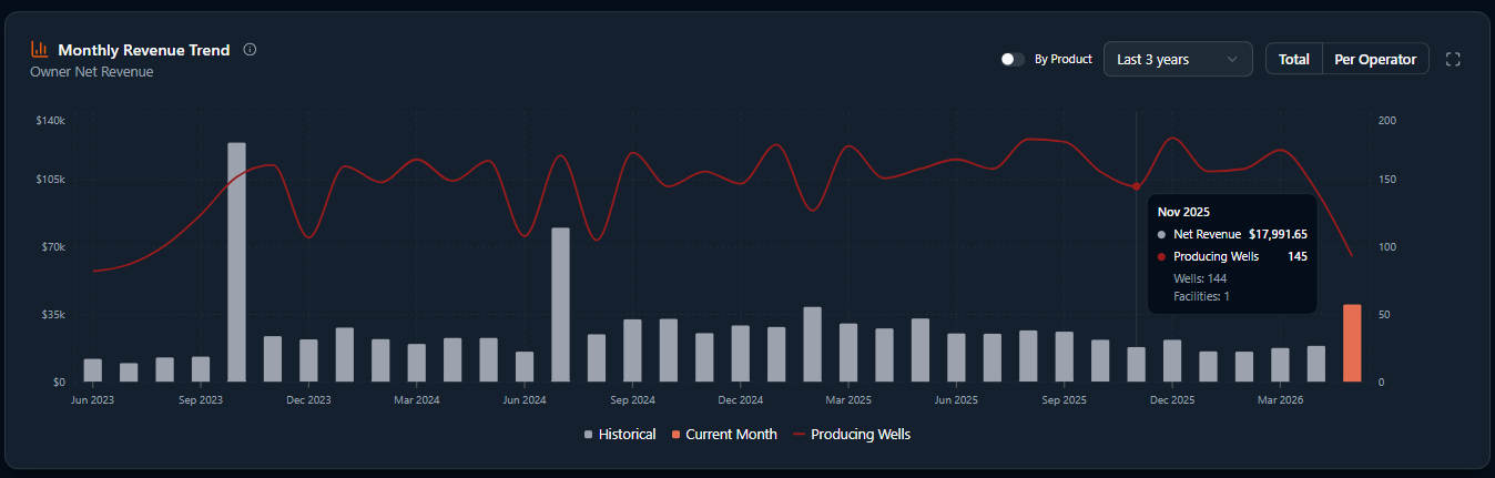 Clarity portal — Monthly Revenue Trend: owner net revenue by month over three years, overlaid with producing-well count, with a hovered November 2025 tooltip