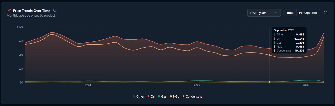Clarity portal — Price Trends Over Time: monthly average prices by product (Other, Oil, Gas, NGL, Condensate) across the last three years, with a hovered September 2025 tooltip